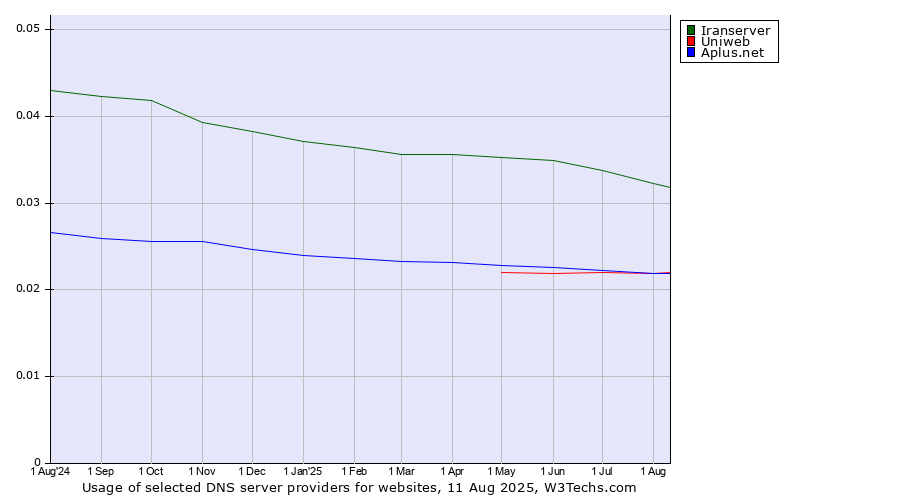 Historical trends in the usage of Iranserver vs. Aplus.net vs. Uniweb