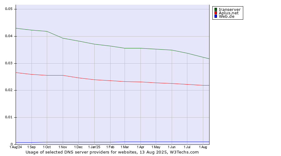 Historical trends in the usage of Iranserver vs. Aplus.net vs. Web.de