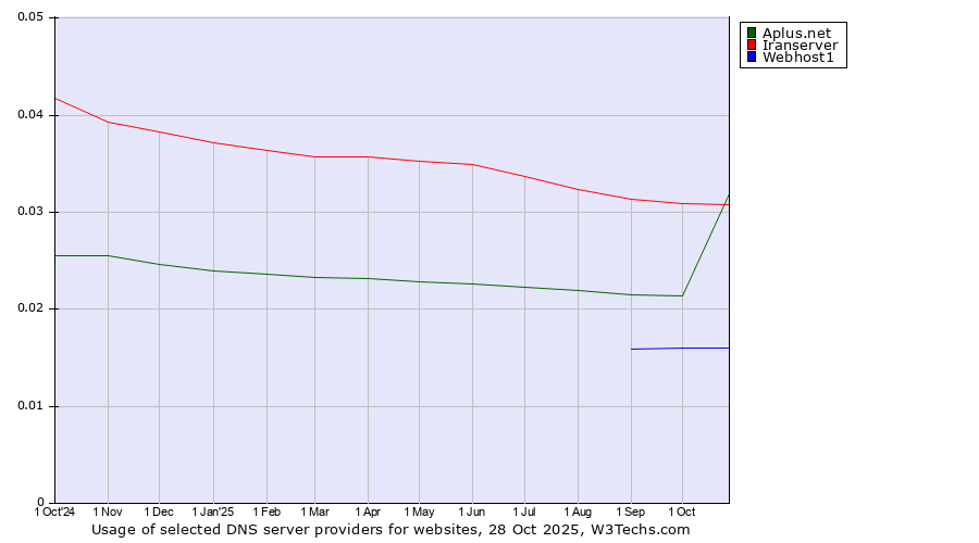 Historical trends in the usage of Iranserver vs. Aplus.net vs. Webhost1