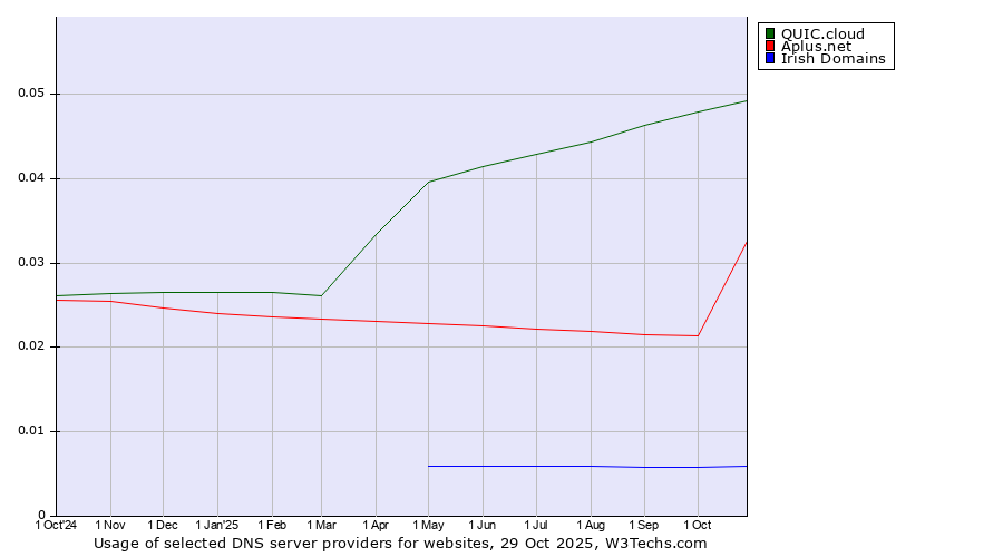Historical trends in the usage of QUIC.cloud vs. Aplus.net vs. Irish Domains