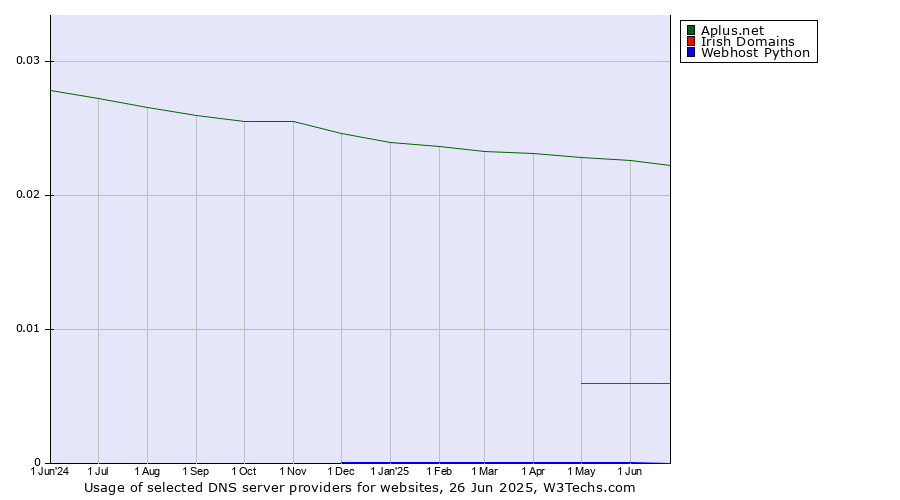 Historical trends in the usage of Aplus.net vs. Irish Domains vs. Webhost Python