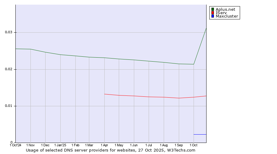 Historical trends in the usage of Aplus.net vs. IServ vs. Maxcluster