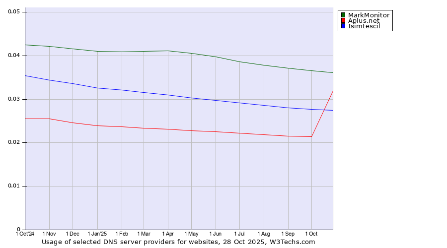 Historical trends in the usage of MarkMonitor vs. Isimtescil vs. Aplus.net