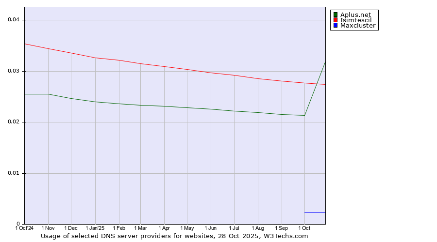 Historical trends in the usage of Isimtescil vs. Aplus.net vs. Maxcluster