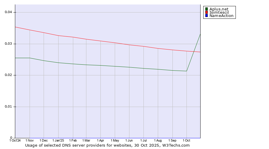Historical trends in the usage of Aplus.net vs. Isimtescil vs. NameAction