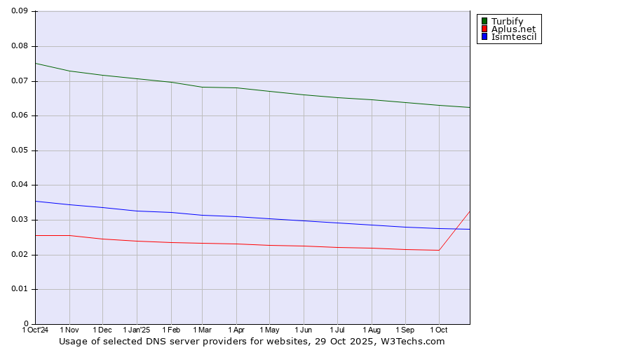 Historical trends in the usage of Turbify vs. Aplus.net vs. Isimtescil