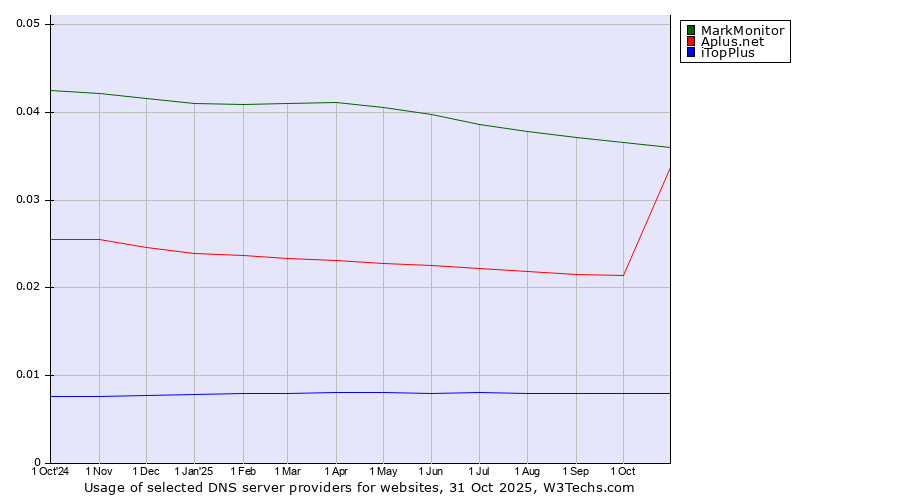 Historical trends in the usage of MarkMonitor vs. Aplus.net vs. iTopPlus