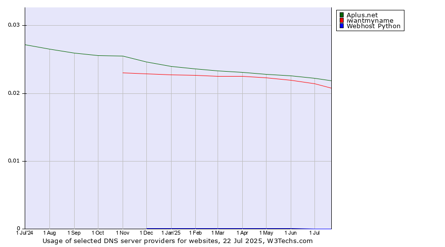 Historical trends in the usage of Aplus.net vs. iwantmyname vs. Webhost Python