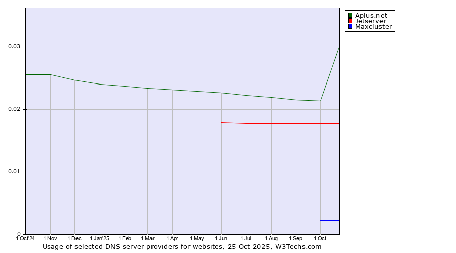 Historical trends in the usage of Aplus.net vs. Jetserver vs. Maxcluster