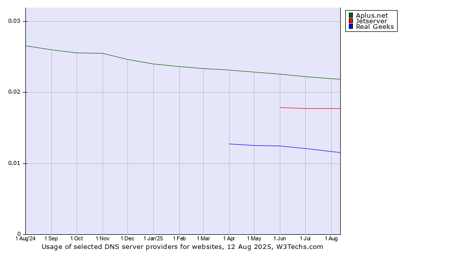 Historical trends in the usage of Aplus.net vs. Jetserver vs. Real Geeks
