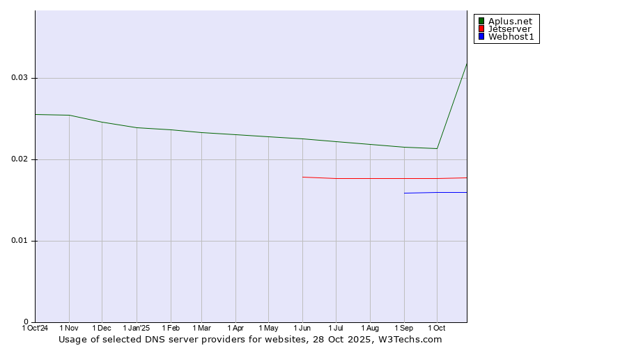 Historical trends in the usage of Aplus.net vs. Jetserver vs. Webhost1