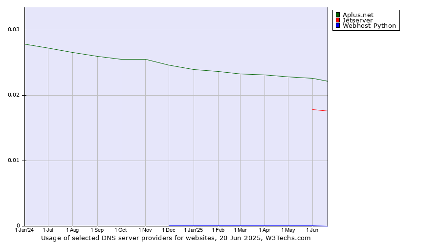 Historical trends in the usage of Aplus.net vs. Jetserver vs. Webhost Python