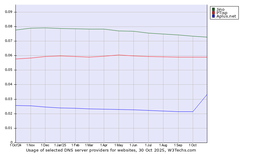 Historical trends in the usage of Jino vs. PTisp vs. Aplus.net