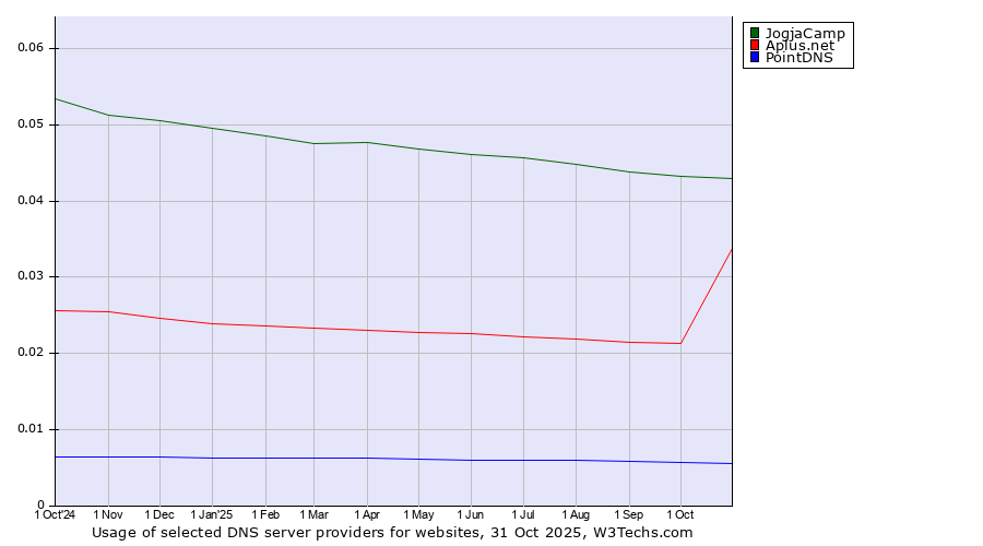Historical trends in the usage of JogjaCamp vs. Aplus.net vs. PointDNS