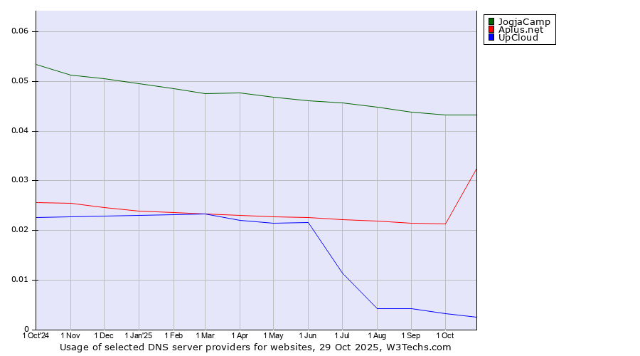 Historical trends in the usage of JogjaCamp vs. Aplus.net vs. UpCloud