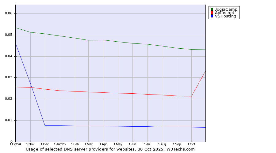 Historical trends in the usage of JogjaCamp vs. Aplus.net vs. VSHosting