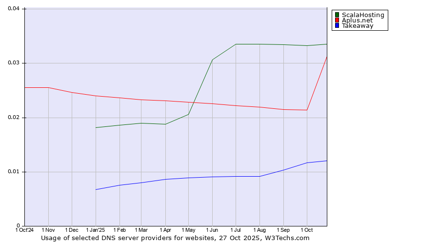 Historical trends in the usage of ScalaHosting vs. Aplus.net vs. Takeaway
