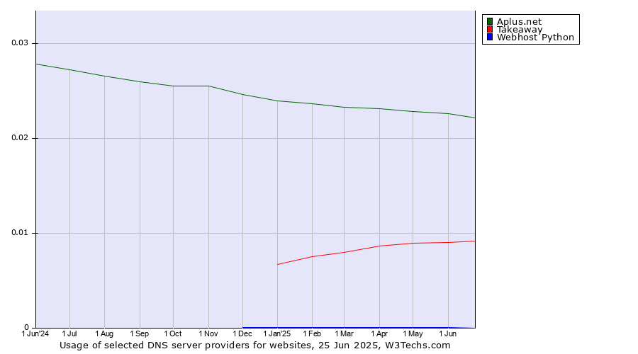 Historical trends in the usage of Aplus.net vs. Takeaway vs. Webhost Python