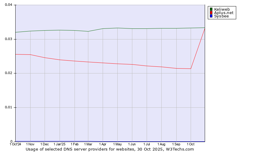 Historical trends in the usage of Keliweb vs. Aplus.net vs. Sysbee