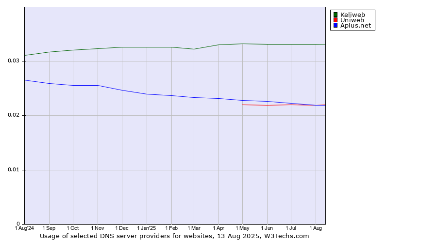 Historical trends in the usage of Keliweb vs. Aplus.net vs. Uniweb