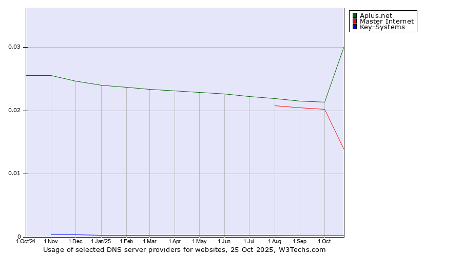 Historical trends in the usage of Aplus.net vs. Master Internet vs. Key-Systems
