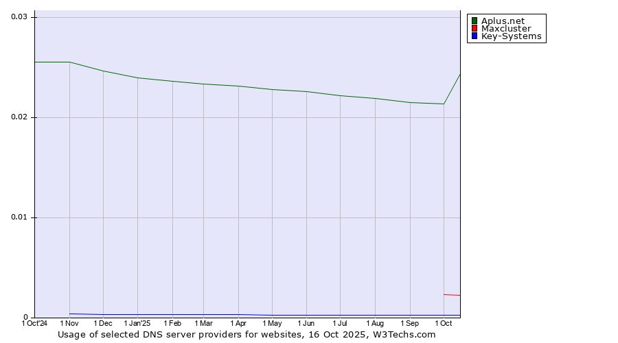 Historical trends in the usage of Aplus.net vs. Maxcluster vs. Key-Systems