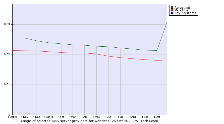 Historical trends in the usage of Aplus.net vs. MojoHost vs. Key-Systems
