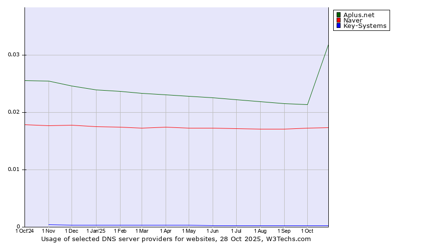 Historical trends in the usage of Aplus.net vs. Naver vs. Key-Systems