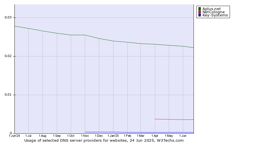 Historical trends in the usage of Aplus.net vs. NetCologne vs. Key-Systems