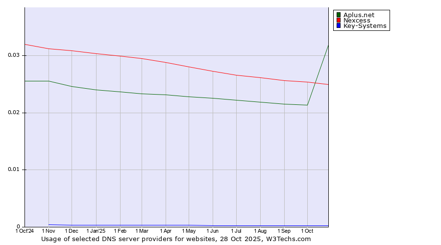 Historical trends in the usage of Aplus.net vs. Nexcess vs. Key-Systems