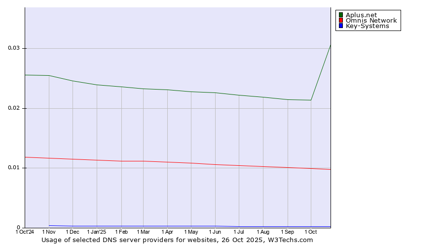 Historical trends in the usage of Aplus.net vs. Omnis Network vs. Key-Systems