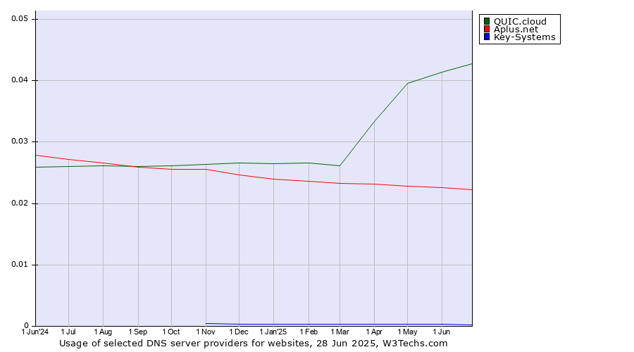 Historical trends in the usage of QUIC.cloud vs. Aplus.net vs. Key-Systems