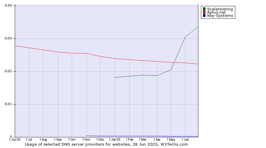 Historical trends in the usage of ScalaHosting vs. Aplus.net vs. Key-Systems