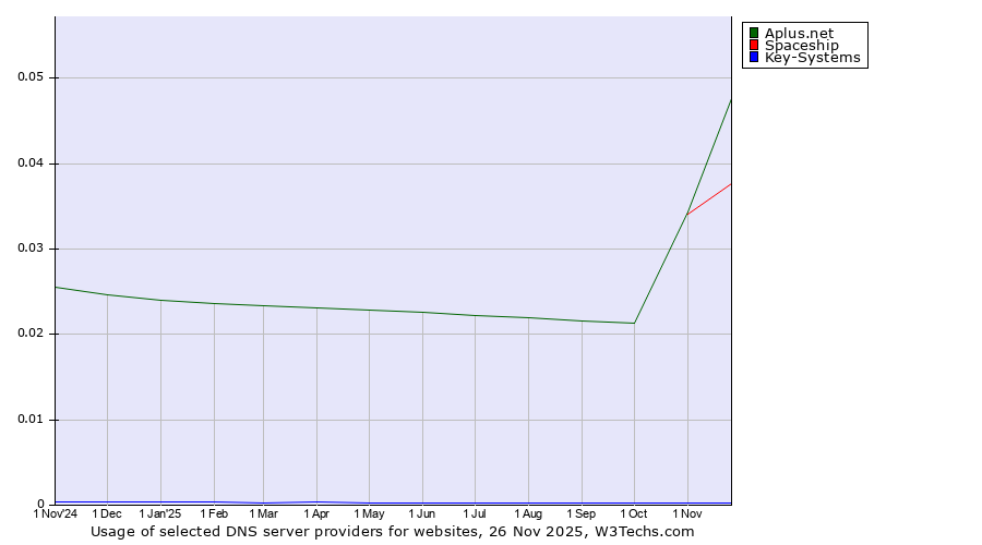 Historical trends in the usage of Aplus.net vs. Spaceship vs. Key-Systems