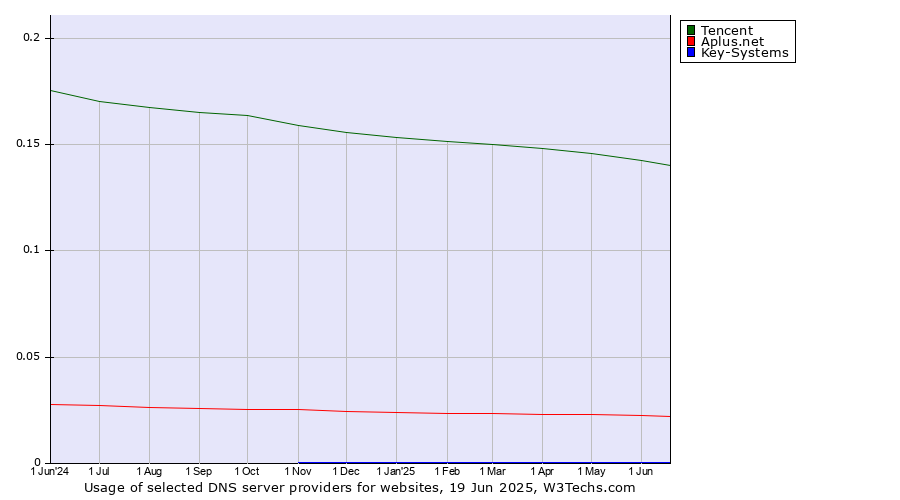 Historical trends in the usage of Tencent vs. Aplus.net vs. Key-Systems