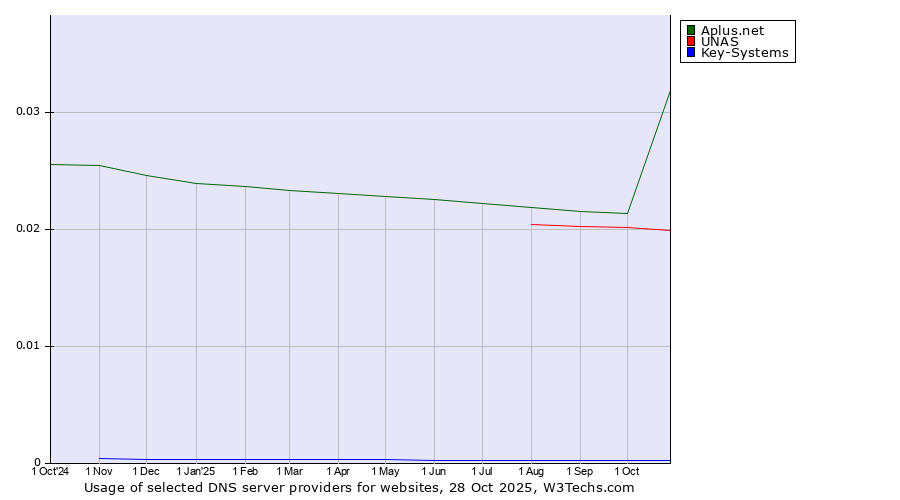 Historical trends in the usage of Aplus.net vs. UNAS vs. Key-Systems