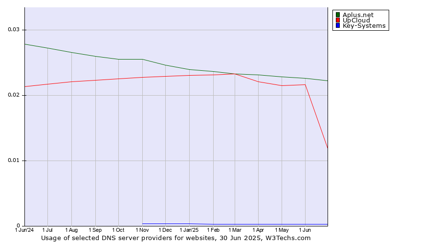 Historical trends in the usage of Aplus.net vs. UpCloud vs. Key-Systems