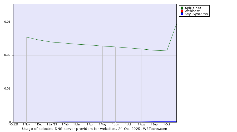 Historical trends in the usage of Aplus.net vs. Webhost1 vs. Key-Systems