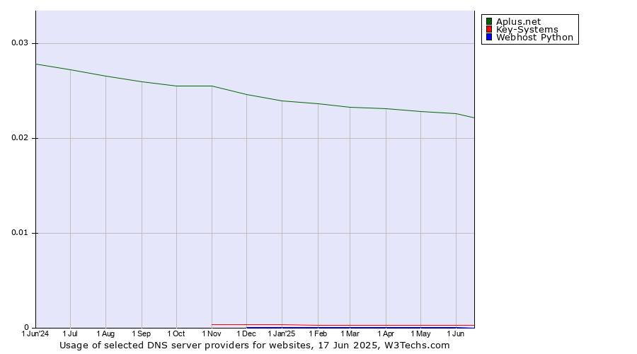 Historical trends in the usage of Aplus.net vs. Key-Systems vs. Webhost Python