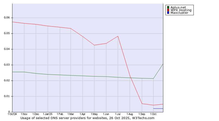 Historical trends in the usage of Aplus.net vs. WPX Hosting vs. Maxcluster