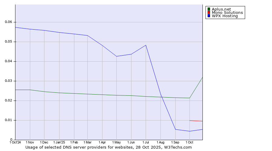 Historical trends in the usage of Aplus.net vs. Mono Solutions vs. WPX Hosting