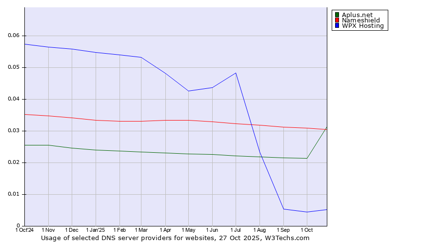 Historical trends in the usage of Nameshield vs. Aplus.net vs. WPX Hosting