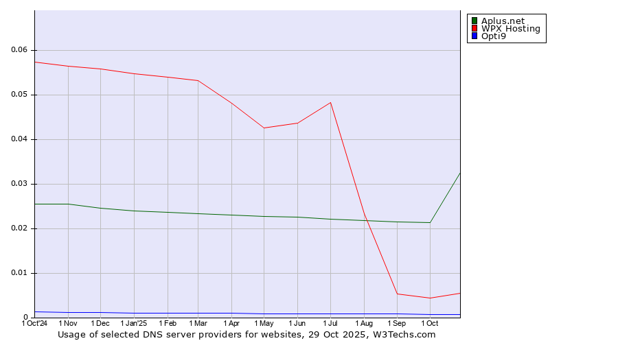 Historical trends in the usage of Aplus.net vs. WPX Hosting vs. Opti9