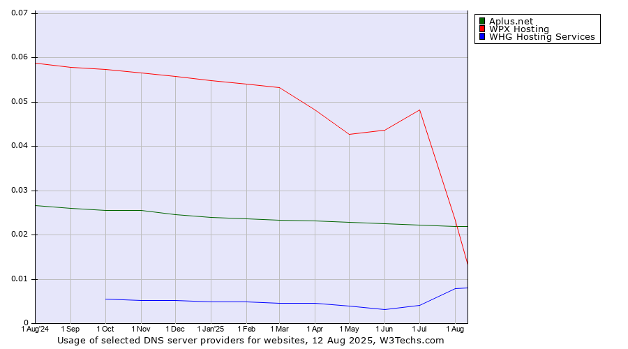 Historical trends in the usage of WPX Hosting vs. Aplus.net vs. WHG Hosting Services