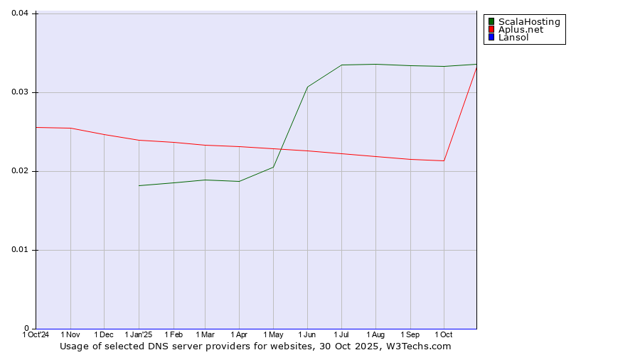 Historical trends in the usage of ScalaHosting vs. Aplus.net vs. Lansol