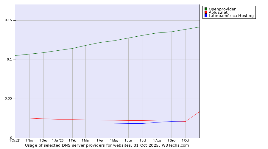 Historical trends in the usage of Openprovider vs. Aplus.net vs. Latinoamérica Hosting