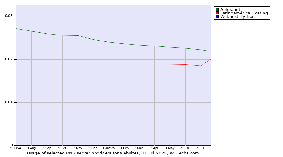 Historical trends in the usage of Aplus.net vs. Latinoamérica Hosting vs. Webhost Python