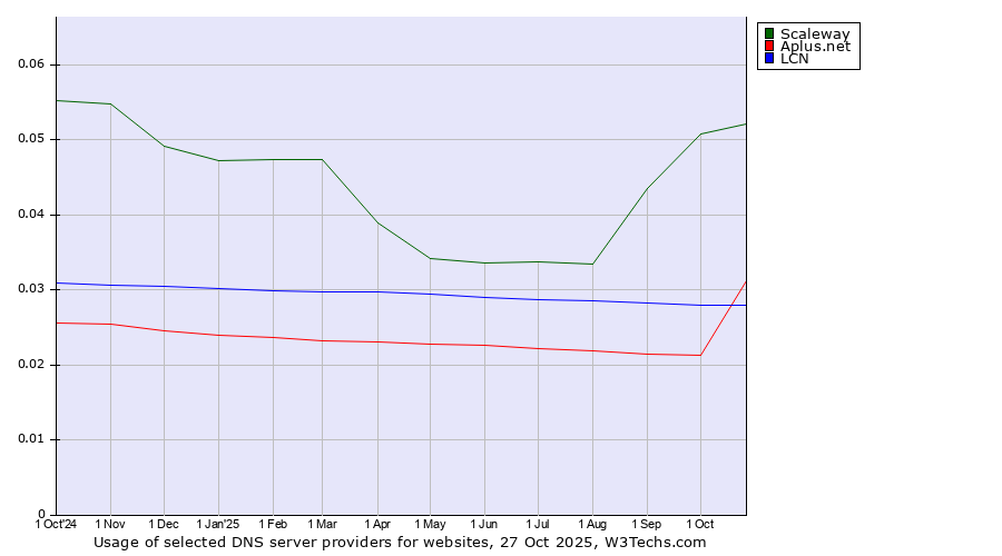 Historical trends in the usage of Scaleway vs. Aplus.net vs. LCN