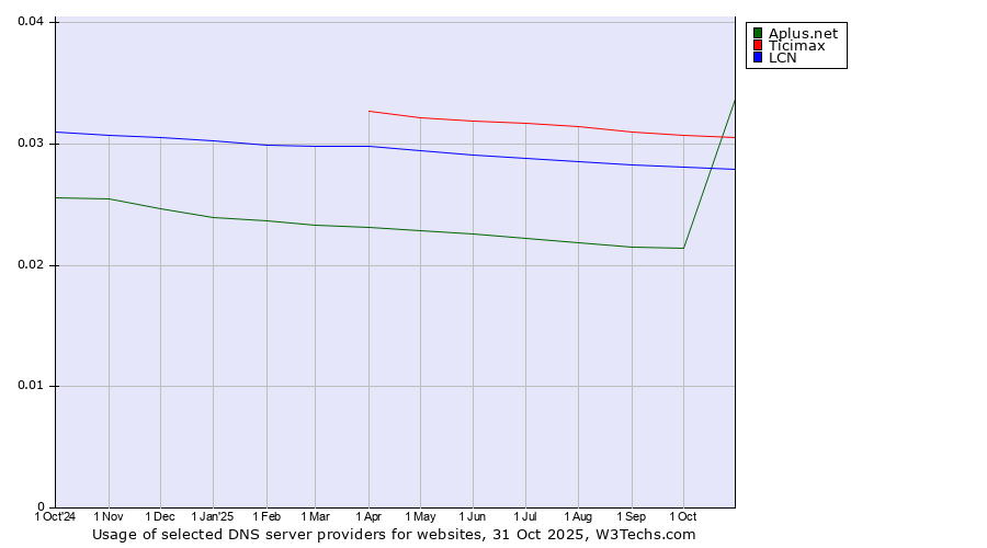 Historical trends in the usage of Ticimax vs. Aplus.net vs. LCN