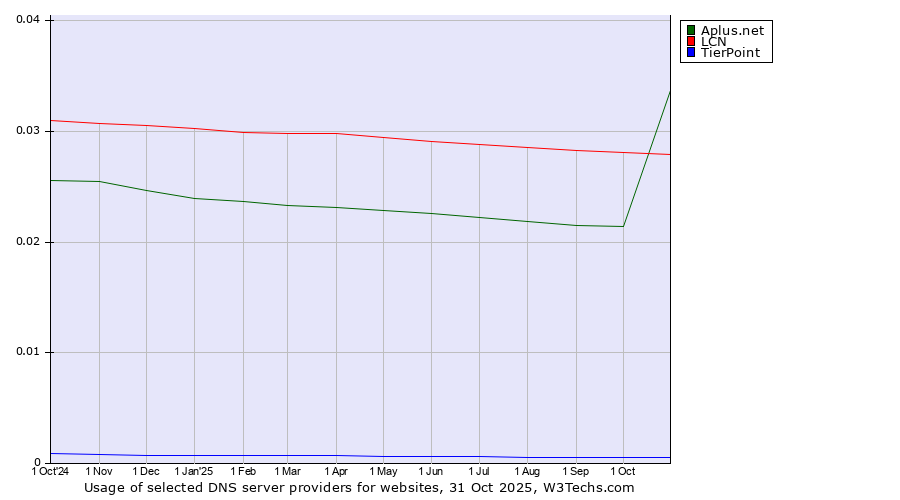 Historical trends in the usage of Aplus.net vs. LCN vs. TierPoint